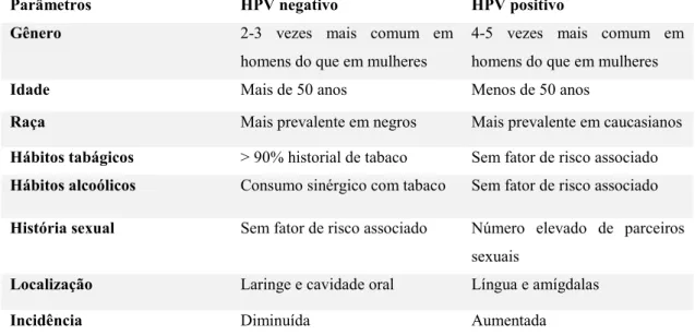 Tabela  1  -  Comparação  das  características  do  cancro  da  cabeça  e  do  pescoço  HPV  positivo  e  HPV  negativo