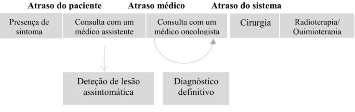 Figura  3  -  Esquema  representativo  do  atraso  que  ocorre  no  diagnóstico  de  pacientes  oncológicos
