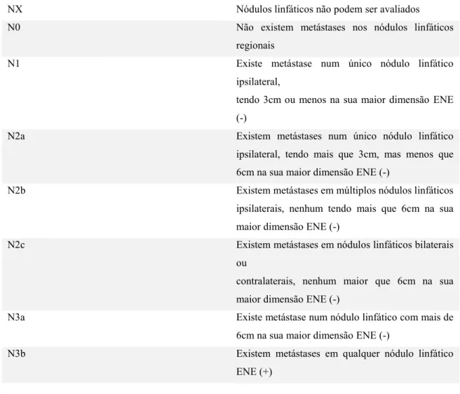 Tabela  4  -  Classificação  clínica  N  dos  carcinomas  da  cavidade  oral.  Adaptado  do  Manual  para  o  estadiamento TNM 8ª edição 