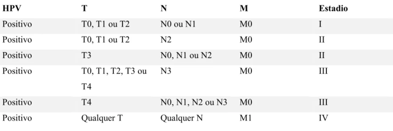 Tabela 12 - Estadio clínico anatómico/grupos de prognóstico. Adaptado do Manual para o estadiamento  TNM 8ª edição  HPV  T  N  M  Estadio  Positivo  T0, T1 ou T2  N0 ou N1  M0  I  Positivo  T0, T1 ou T2  N2  M0  II  Positivo  T3  N0, N1 ou N2  M0  II  Posi