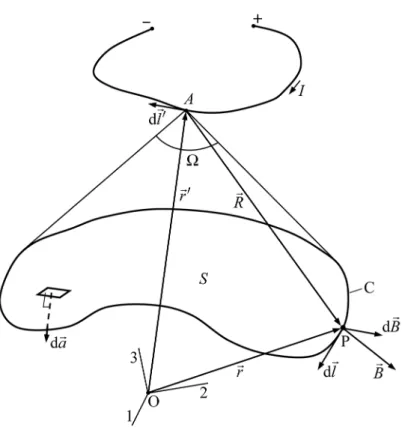 Fig. 2. Magnetic ﬁeld B  at P generated by current (I) through ﬁnite wire (endpoints + and −) is the sum of all contributions d B at P from such wire’s elementary length vectors dl ′ 