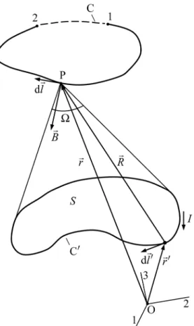 Fig. 3. Magnetic ﬁeld B  generated by closed loop C ′ of current (I), at any point P on a path (1 to 2) not intersecting C ′ is B = (μ 0 I/4π) ∇Ω, see [12, 13]