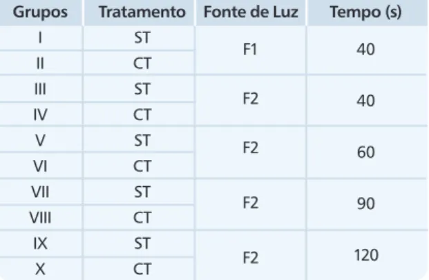 Tabela I. Distribuição dos grupos em função do tratamento  térmico, fonte de luz e tempo de exposição para o ensaio  mecânico de cisalhamento