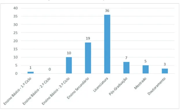 Gráfico 4  –  Habilitações Literárias dos Inquiridos 