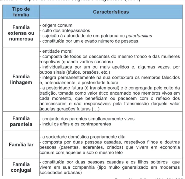 Tabela 1  –  Tipos de famílias, segundo Magalhães (1994)  Tipo de  família  Características  Família  extensa ou  numerosa  - origem comum 