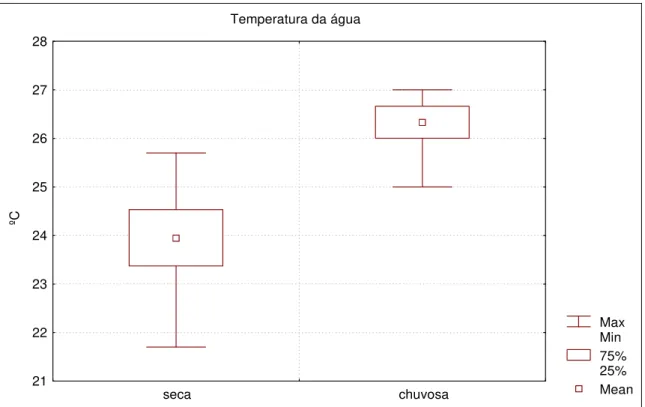 Figura  5.7  –  Histograma  de  distribuição  de  freqüência  dos  valores  da  temperatura  da  água  entre  as  estações  sazonais