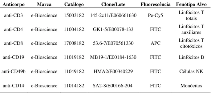 Tabela  1:  Anticorpos  monoclonais  conjugados  com  fluorocromos  utilizados  para  imunofenotipagem das populações celulares