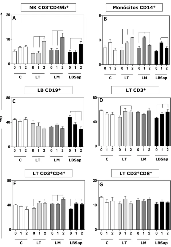 Figura 3:  Percentual  de  leucócitos circulantes, obtidos através da  imunofenotipagem por citometria  de  fluxo  de  leucócitos  de  camundongos  submetidos  a  diferentes  protocolos  vacinais:  Controle  (C),   Leish-Tec ®  (LT), Leishmune ®  (LM) e LB