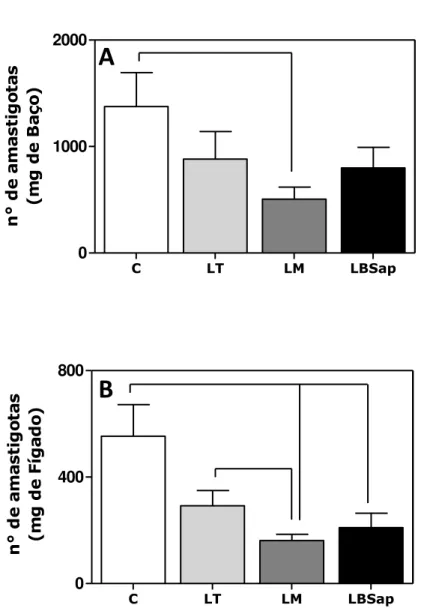 Figura  5:  Quantidade  de  amastigotas  por  miligrama  de  tecido  do  baço  (A)  e  do  fígado  (B)  de  camundongos submetidos a diferentes protocolos vacinais: Controle (C), Leish-Tec ®  (LT), Leishmune ® (LM)  e  LBSap