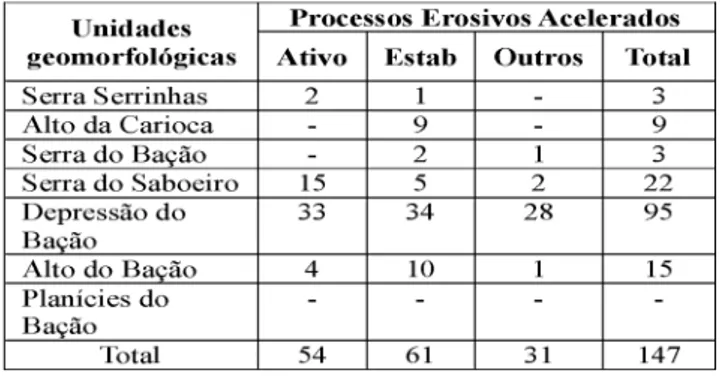Tabela 2 - Distribuição das ravinas e voçoroca nas Unidades geomorfológicas (modificado de Santos et al