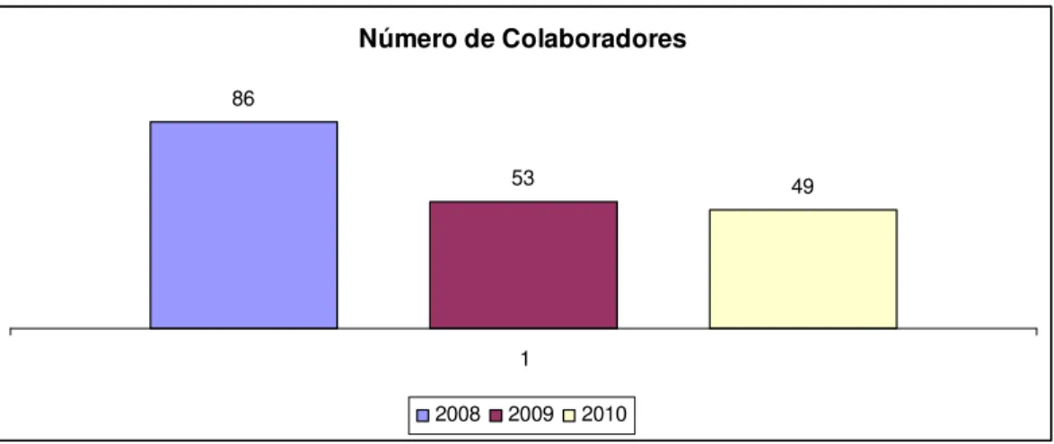 Gráfico 1 – Variação do número de colaboradores 