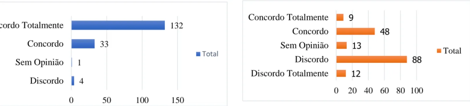 Gráfico  9:  A  formação  que  tenho  no  momento  é  suficiente  para  responder  às  crianças  com  necessidades educativas especiais 