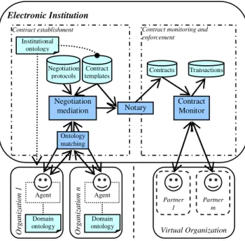 Fig. 1.  Services in an Electronic Institution (adapted from [17]) 