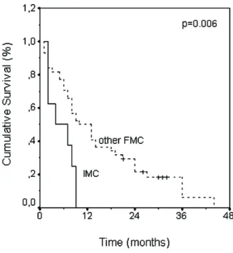 Fig. 6. Comparison of overall survival time be- be-tween invasive micropapillary carcinoma and other more common feline mammary carcinomas.