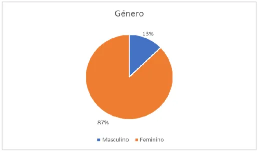 Gráfico 1 – Género da população inquirida 