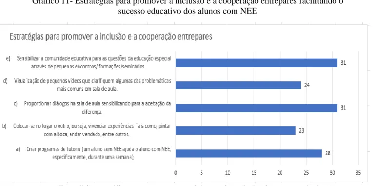 Gráfico 11- Estratégias para promover a inclusão e a cooperação entrepares facilitando o  sucesso educativo dos alunos com NEE 