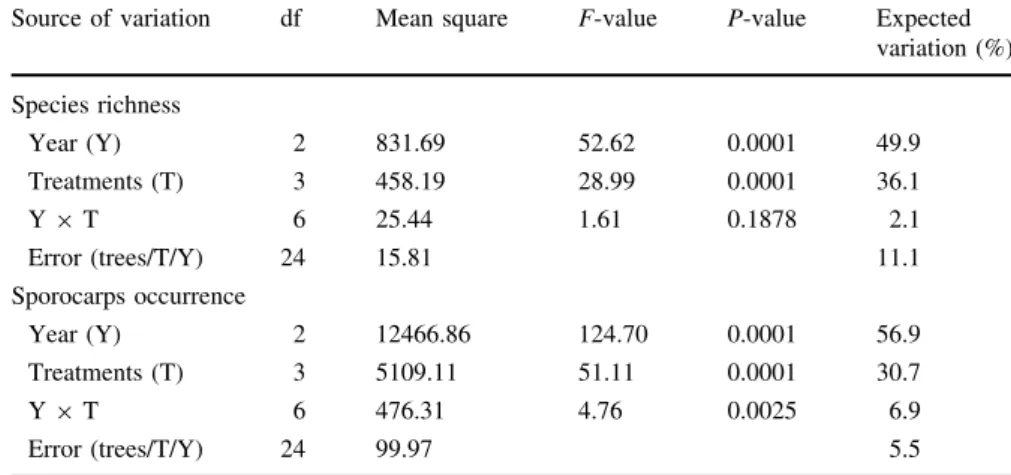 Table 7 Species richness, sporocarps occurrence and Shannon index according to treatments (n = 9) and years (n = 12) Treatment Richness (S) Sporocarp