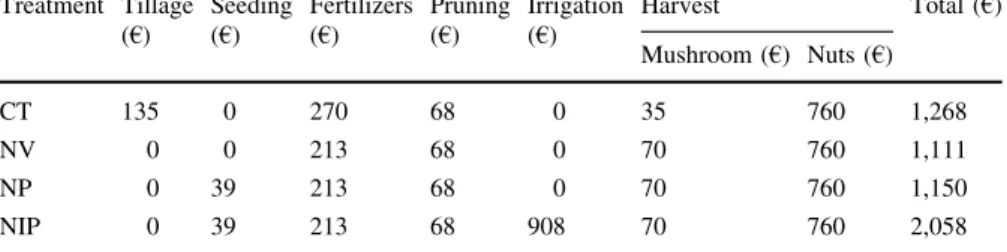 Table 8 Annual input costs (€ ha -1 year -1 ) for each treatment Treatment Tillage(€) Seeding(€) Fertilizers(€) Pruning(€) Irrigation(€) Harvest Total (€) Mushroom (€) Nuts (€) CT 135 0 270 68 0 35 760 1,268 NV 0 0 213 68 0 70 760 1,111 NP 0 39 213 68 0 70