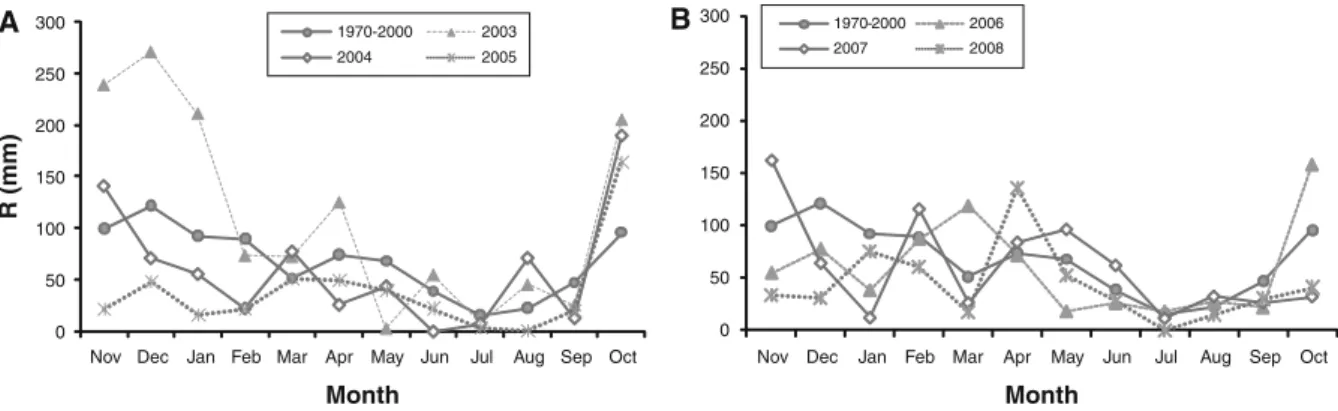 Fig. 2 Monthly average rainfall for the growth reference period (1970–2000), from 2003 to 2005 (a) and 2006 to 2008 (b)