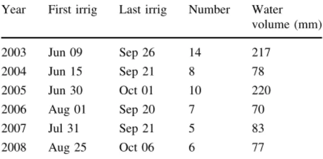 Table 2 Dates of first and last irrigation, number of irrigations and water volume per year