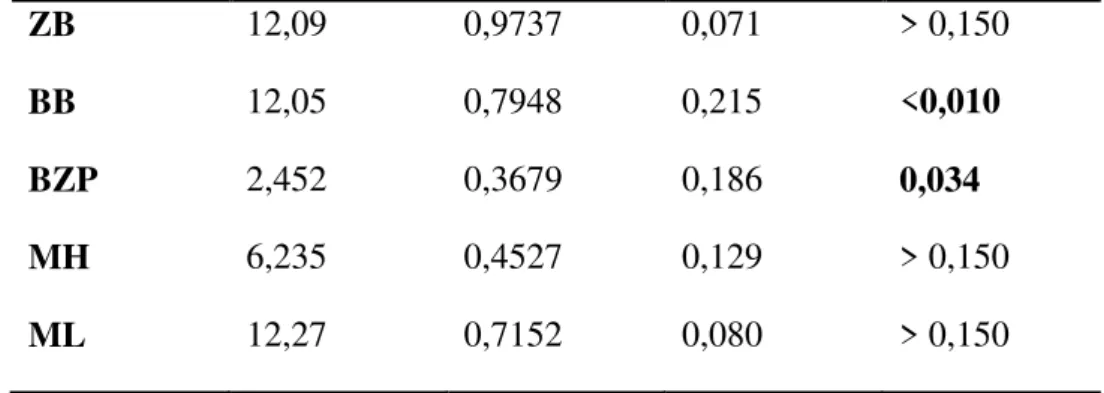 Tabela 4: Resultados do teste t Student para a análise de dimorfismo sexual em B. labiosus com  base em 20 variáveis cranianas