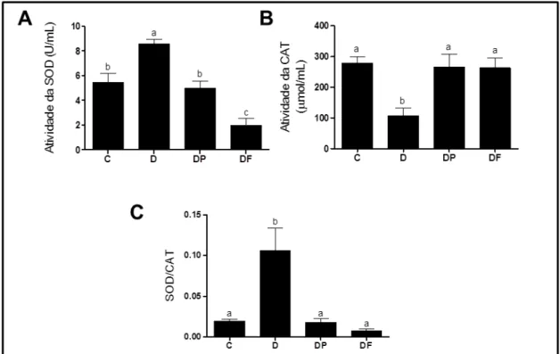 Figura  14:  Perfil  Antioxidante:  Atividade da SOD (U/mL)  (A), Atividade da CAT (µmol/mL) (B)  e  razão SOD/CAT em fígado de ratas controle (C), diabético (D), diabético tratado com polpa (DP) e  diabético tratado com extrato das folhas de amora (DF) po