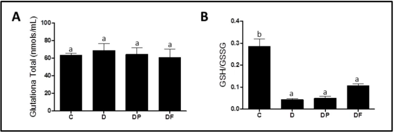 Figura 15:  Status  Redox:  Conteúdo de Glutationa Total (nmols/mL) (A), Razão GSH/GSSG (B) em  fígado de ratas controle (C), diabético (D), diabético tratado com polpa (DP) e diabético tratado com  extrato das folhas de amora (DF) por 30 dias