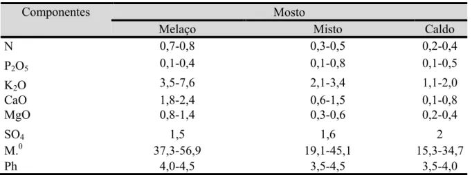 Tabela 2- Composição química média da vinhaça de diferentes tipos de mosto (kg/m Vinhaça) 