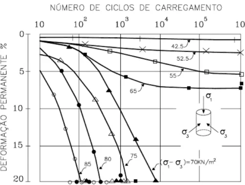 Figura 2.5 – Ensaios triaxiais cíclicos sobre uma mesma amostra do subleito submetida  a diferentes níveis de tensão desviadora (SELIG e WATERS, 1994)