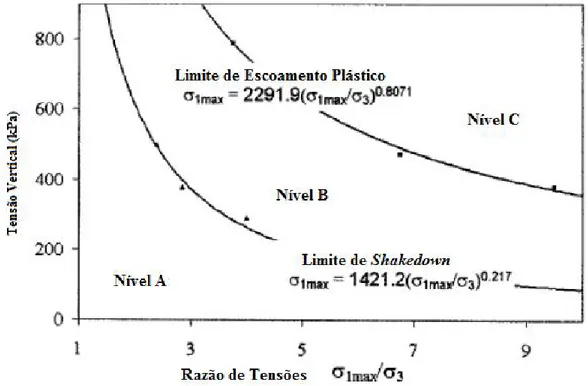 Figura 2.23 – Limite de Shakedown para um solo granular de Granodiorito  (WERKMEISTER et al., 2001)