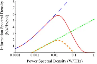 Fig. 9. Examples of predicted information spectral density limits per polarisa- polarisa-tion for linear transmission with coherent (long dashes) and direct (dot-dashed) detection and for non-linear transmission including XPM for coherent (solid) and direc