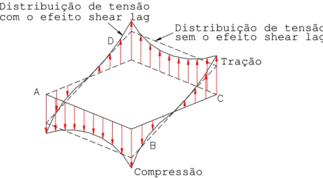 Figura 4 - Distribuição da tensão axial. 