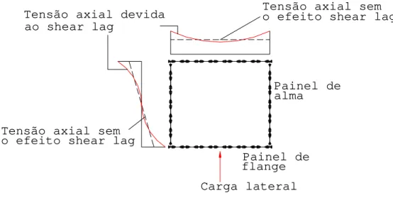 Figura 6 - Distribuição de tensões axiais na estrutura tubular  aporticada. 