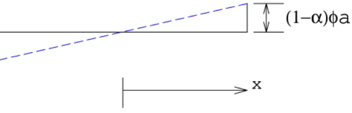 Figura 9 - Distribuição de deslocamentos sem considerar o  shear  lag. 