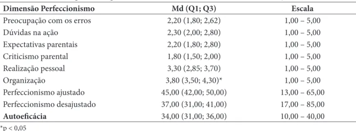 Tabela 1. Mediana e quartis do perfeccionismo e autoeficácia de árbitros de natação.