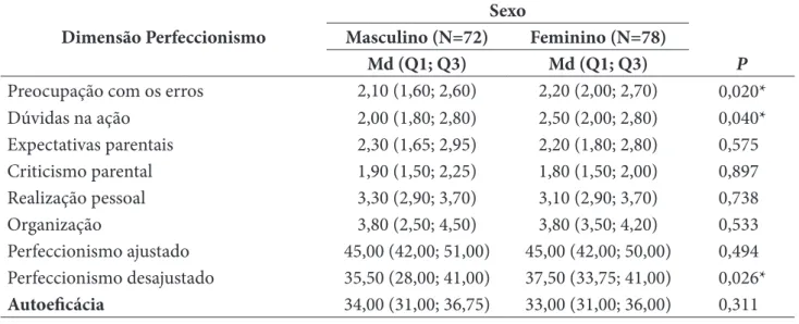 Tabela 2. Comparação do perfeccionismo e autoeficácia em árbitros de natação em relação ao sexo.