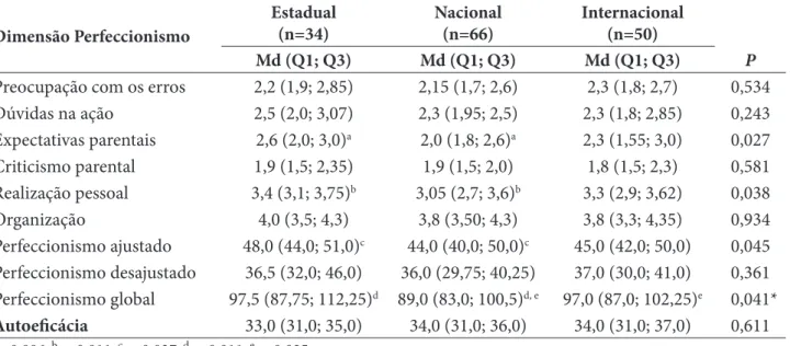 Tabela 3. Comparação do perfeccionismo e autoeficácia dos árbitros brasileiros de natação em função  do nível de atuação