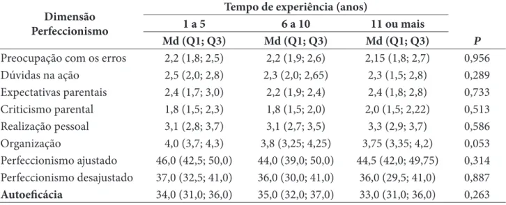 Tabela 4. Comparação do perfeccionismo e autoeficácia dos árbitros brasileiros de natação em função  do tempo de experiência.