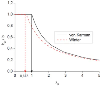 Figura 2.1- Curvas propostas por Von Ká rman e Winter.(apud MAIA, 2012). 