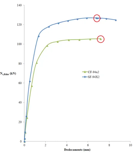 Figura 3.6- Carga versus Deslocamento para seções SF-94x2 e CF-94x2. f y  = 400 M Pa. Em verme lho, destaca-se a  força a xia l à co mpressão resistente dos protótipos