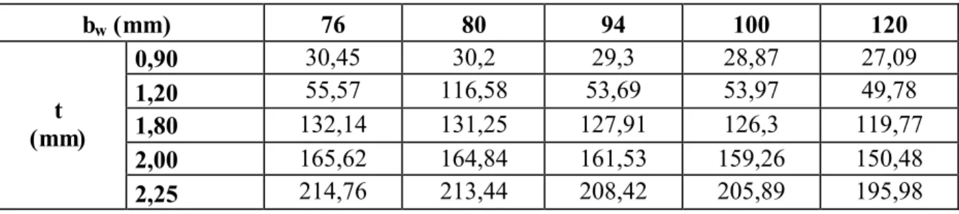 Tabela 3.2 - Força a xia l de fla mbage m distorcional e lástica (Nd ist)  –  Seções sem furo, kN 