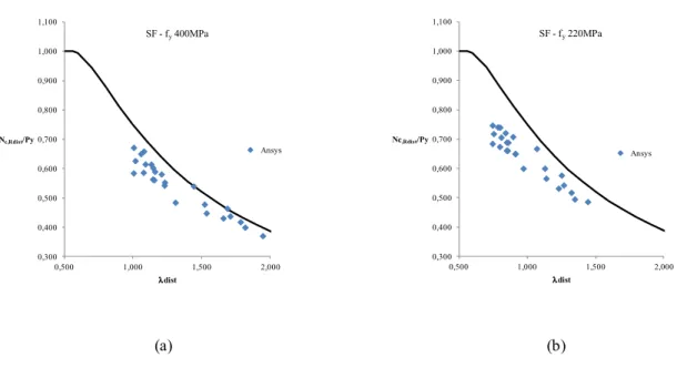 Figura 4.1 - Curvas de resistência conforme M RD e m barras comprimidas versus resultados numéricos