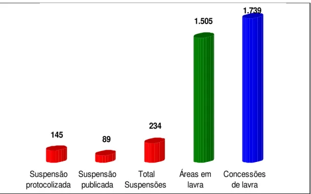 Figura 6: Levantamento da situação das concessões de lavra em Minas Gerais 