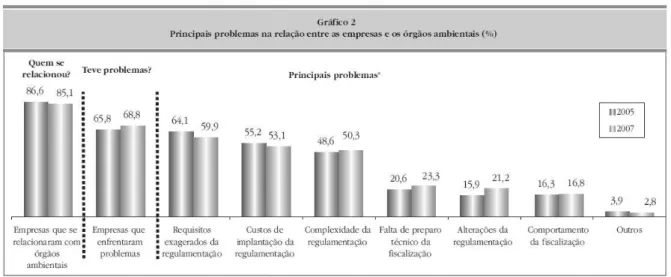 Gráfico 2 - Principais problemas na relação entre empresas e os órgãos ambientais 