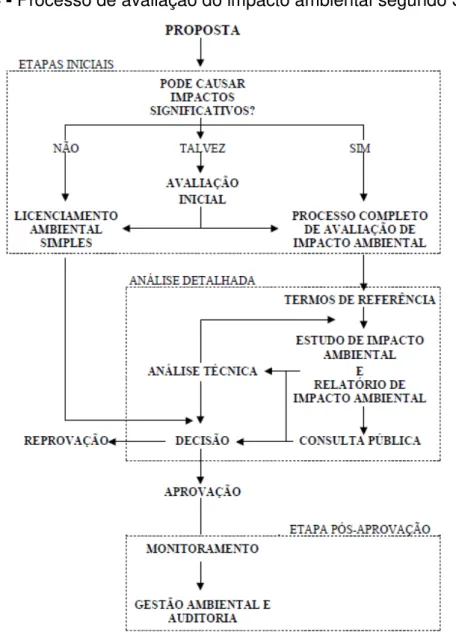 Figura 4 - Processo de avaliação do impacto ambiental segundo Sánchez