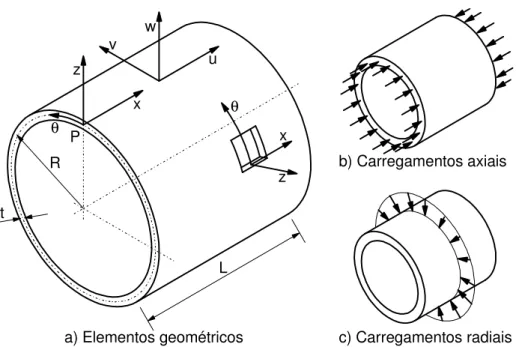 Figura 3.1 Geometria da casca cilíndrica e tipos de carregamento atuantes 