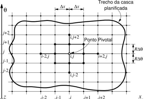 Figura 3.11  Malha de DF retangular num trecho genérico da casca cilíndrica 