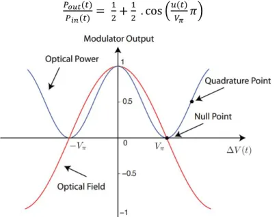 Figure 2.3 Representation of optical power and optical field characteristics as function of the  input drive voltage [24] 