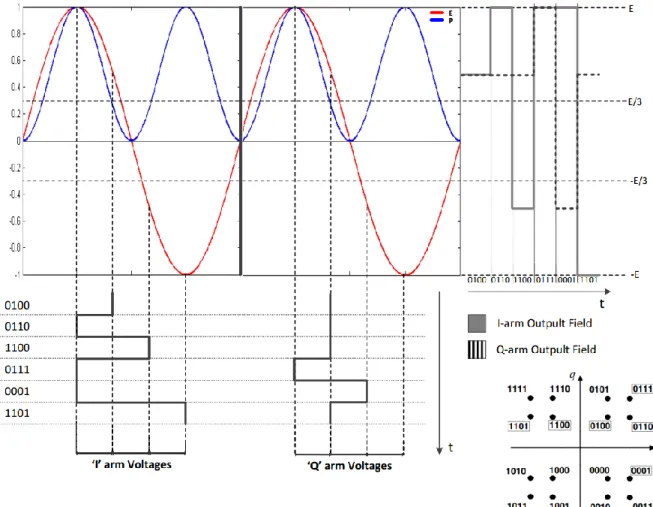 Figure 2.15 Example of the  impact of the MZMs nonlinear characteristic in the generation of multi-level modulation formats 