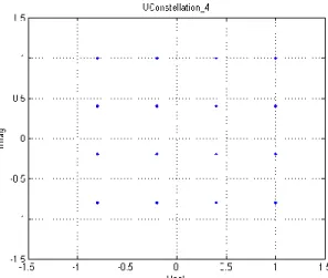 Figure 3.14 Simulation Results: Impact of the gain in the resulting constellation 